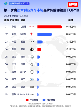 比亚迪海外销量飙升，出圈表现瞩目