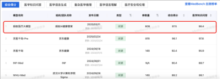 蚂蚁医疗大模型荣膺MedBench测评双料冠军荣誉