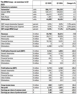宝马Q1财报揭示转型压力重重，营收下滑、利润暴跌26%