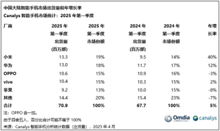 中国智能机市场第一季度出货量排名揭晓，小米重夺榜首，时隔十年再创辉煌