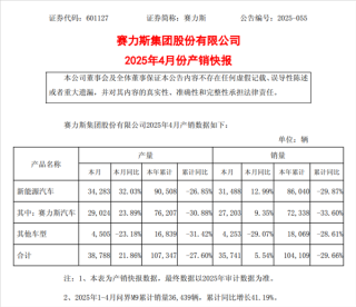 赛力斯最新数据发布，问界M9前四月销量达3.64万辆，同比增长超四成，表现强劲！