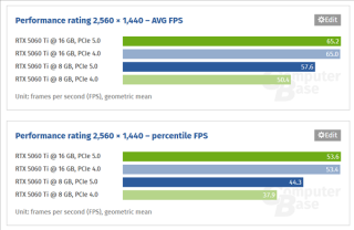 RTX 5060 Ti 8GB显存游戏性能受限，多款游戏运行遭遇瓶颈