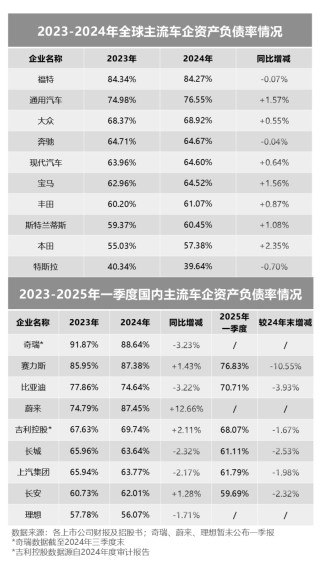 国内外主流车企负债状况分析，负债普遍高企的成因探究