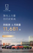 阿维塔四月销量破纪录，销量突破万辆大关，11681辆新纪录诞生！