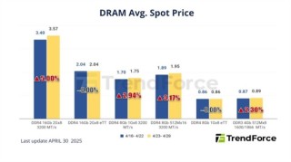 供应商停产DDR3/DDR4引发内存市场震荡，PC DRAM价格上涨近5%