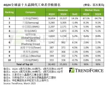 全球晶圆代工厂营收排名，台积电稳居榜首，中芯国际跻身前三甲