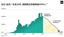 比尔盖茨承诺未来二十年捐出几乎全部财富，慈善事业的新里程碑