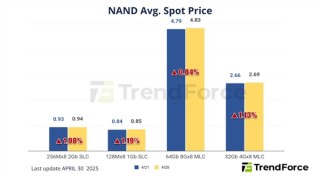 供应商停产DDR3/DDR4引发内存市场震荡，PC DRAM价格上涨近5%