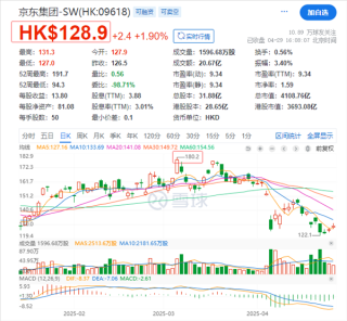 美团股价暴跌，京东外卖大战引发投资者信心震荡