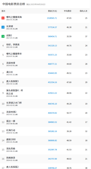 唐探票房破纪录，中国影史排名第十四，突破36亿大关！