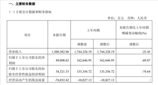 非洲手机巨头传音业绩大幅下滑，Q1净利润暴跌近七成