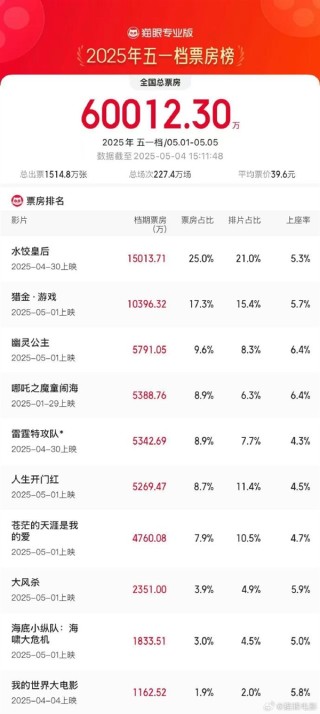 五一档电影票房破六亿，水饺皇后领衔主演马丽引爆市场热度