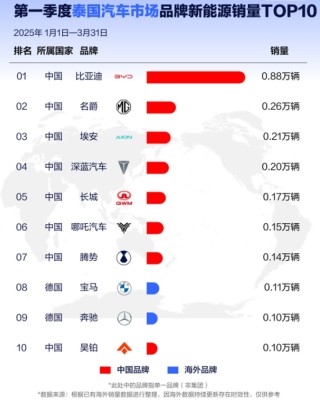 比亚迪一季度出口飙升，内外市场齐发力销量同比增长达21.4万台与117.27%