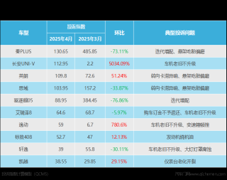 2025年4月紧凑型车投诉指数排行，车机问题仍是焦点