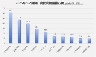 风向突变！车企销量排名重塑，比亚迪逆袭超越大众，丰田跌出前十榜单