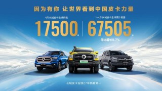 长城皮卡一季度全球销量突破6万辆，蝉联中国皮卡冠军，同比增长近10%