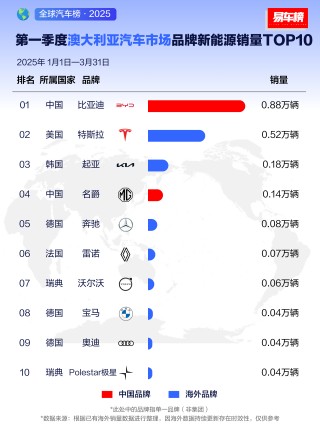 比亚迪全球多地销量夺冠，创新力量引领市场潮流