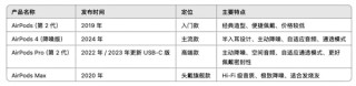 AirPods全系选购指南，如何挑选最适合你的款式（最新版）