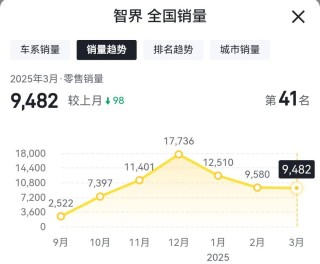 智界四月份销量骤降背后的原因揭秘