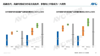 揭秘，高刷新率电视主流趋势，每售三台电视就有两台采用高刷新率技术