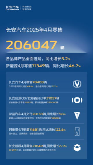 长安自主品牌四月销量稳健增长，同比增长8.3%至17万辆规模