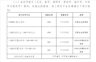 三亚住宿新规发布，非节假日全额退款政策实施解读