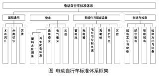 电动自行车新标准体系实施在即，理想代步车形象展望