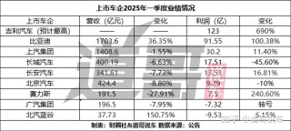 上市车企一季度业绩观察，吉利赶超比亚迪，长城汽车盈利状况揭秘