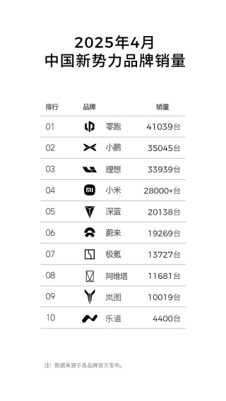 零跑汽车销量突破四万台，新势力领跑之路，对手望尘莫及？