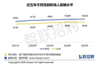 职场性别薪酬差异报告，女性与男性月薪差异分析，你处于何种水平？