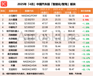 4月中国汽车股走势呈现先抑后扬态势