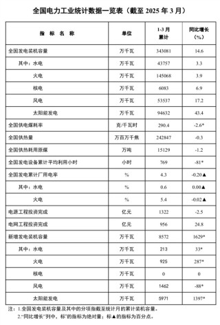我国风光装机历史性超越火电，能源转型迈入新常态