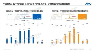 五一假期彩电销量破百万大关，平均尺寸突破七十英寸大关