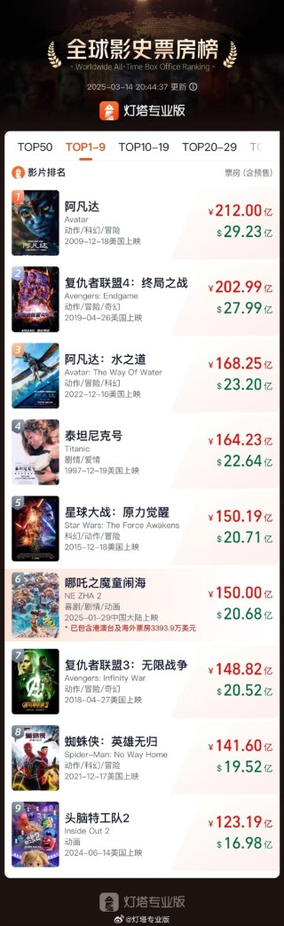 哪吒之魔童闹海全球票房突破150亿元大关！