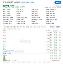 芒果超媒股价暴跌，会员扩容难掩业绩下滑压力！
