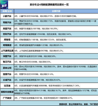 新能源成绩单发布，比亚迪领先，多品牌呈现环比回落趋势分析