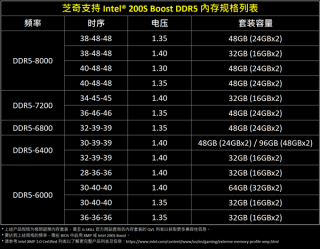 芝奇DDR5超频内存支持Intel Boost功能，内存性能大幅提升