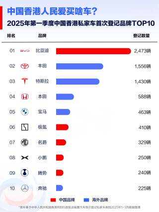 比亚迪全球销量夺冠，2025年一季度销售领先全球市场