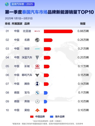 比亚迪全球霸榜，新能源出口迎来巅峰时刻