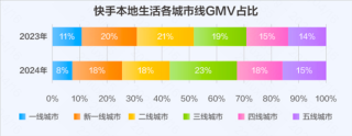 快手本地生活用户洞察报告，七亿用户消费新趋势——商家入局正当时