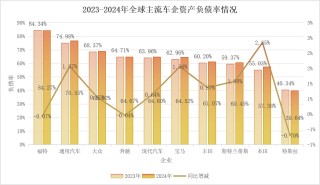 揭秘汽车业真相，负债迷雾中的裸泳企业浮出水面