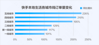 快手本地生活用户洞察报告，七亿用户消费新趋势——商家入局正当时