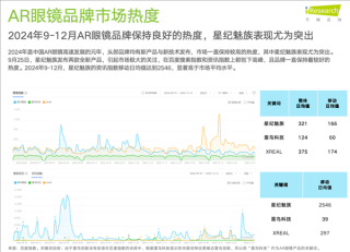 艾瑞发布AR眼镜行业报告，星纪魅族荣登双冠王，产品销量与品牌热度领跑市场