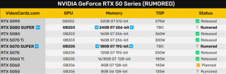 RTX 5080 SUPER与RTX 5070 SUPER重磅发布，显存大升级至最高24GB与16GB