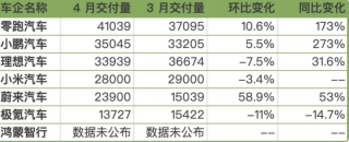 新势力销量榜单揭晓，零跑汽车夺冠，小米交付量下滑趋势值得关注
