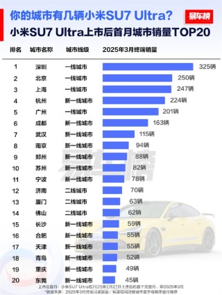 小米SU7 Ultar首月城市销量榜揭晓，一线城市成销售主力军