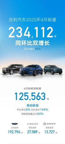 三大国产车企巨头四月销量成绩单揭晓，吉利、比亚迪、长城销量领跑
