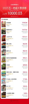 五一档新片总票房破亿，水饺皇后领衔，马丽主演电影成领头羊