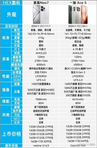 真我Neo7和一加Ace5哪款更值得购买? 两款手机参数配置和优缺点对比