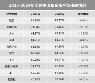 全球车企高负债现象深度解析，中国车企的缺席与真相探究